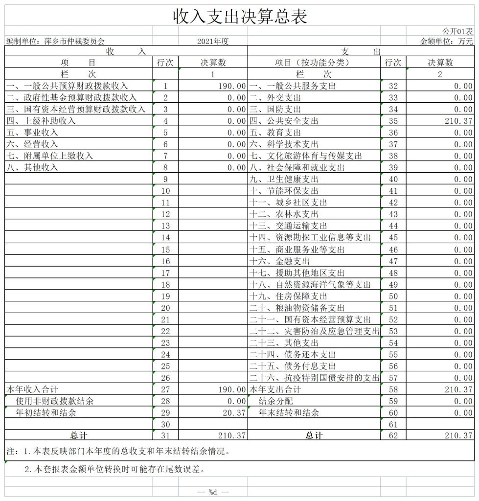 萍乡仲裁委员会2021年度部门决算