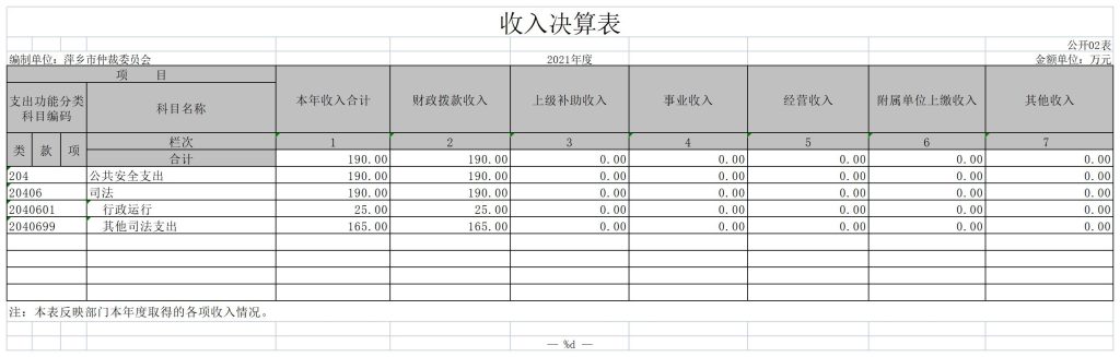 萍乡仲裁委员会2021年度部门决算