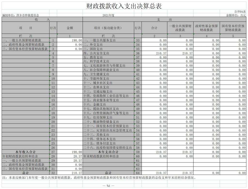 萍乡仲裁委员会2021年度部门决算