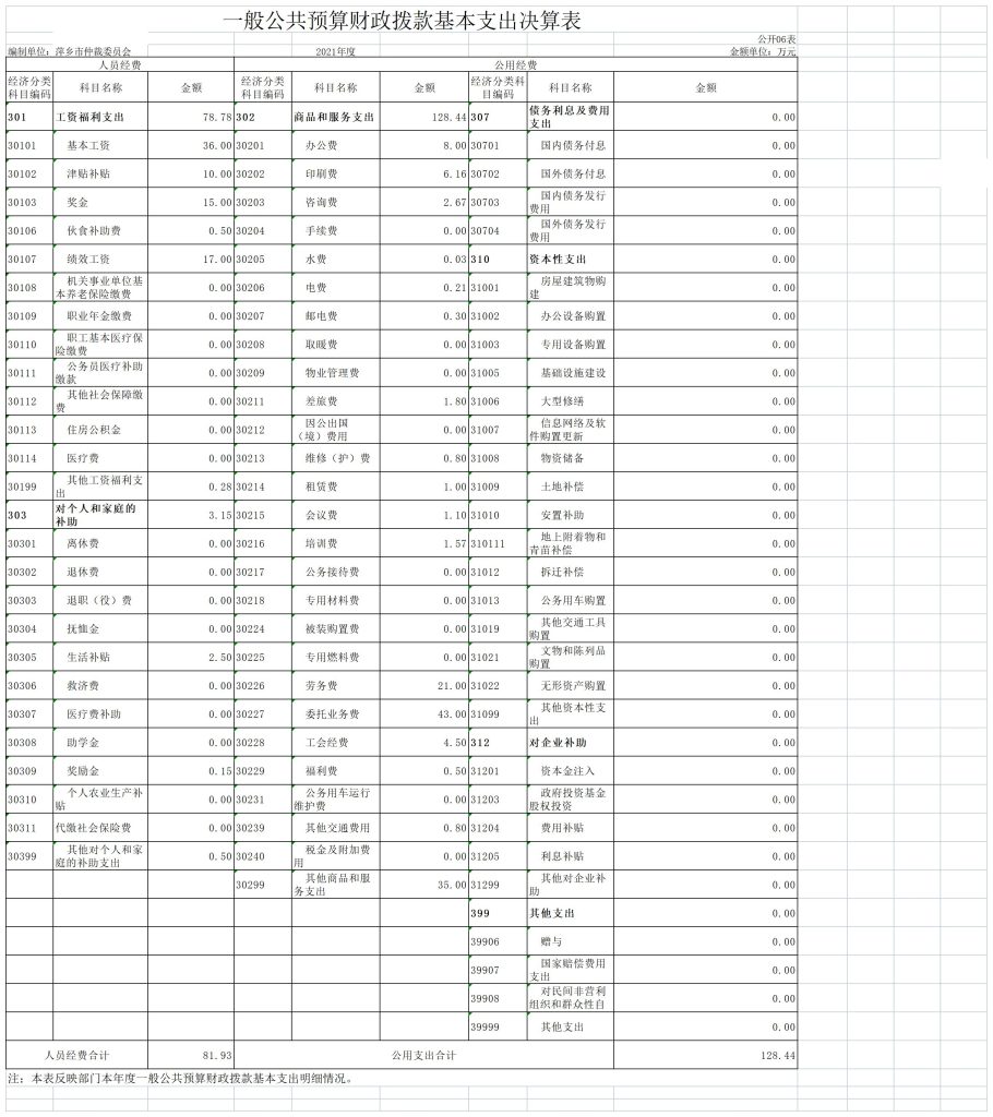 萍乡仲裁委员会2021年度部门决算